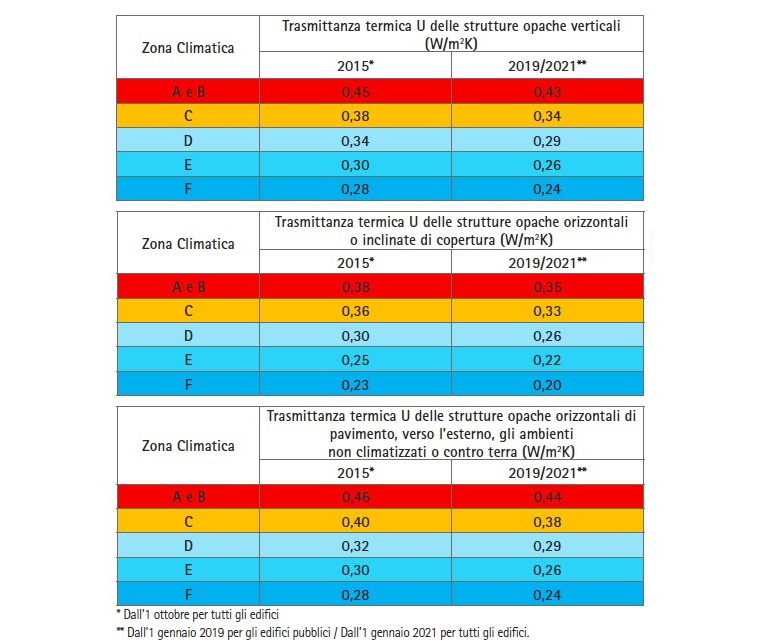 Tabella prestazioni termiche
